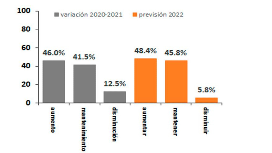   Evolución de los empleados durante los años 2020 y 2021 y previsión de la tendencia para 2022.