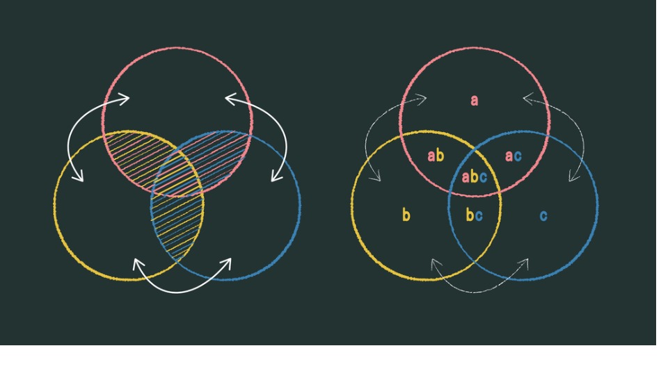 Diagrama de Venn son ilustraciones usadas en la rama de las matemáticas 