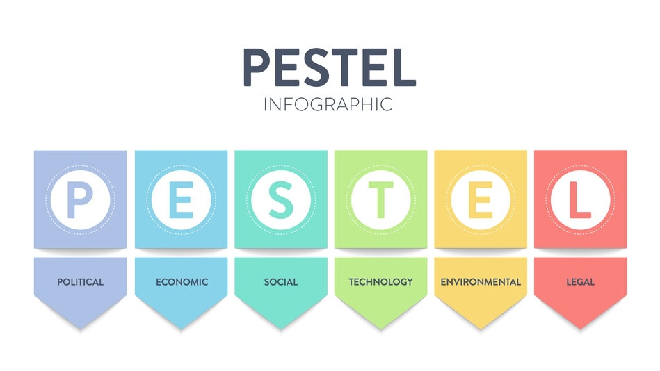 El análisis PESTEL es una herramienta muy útil para evaluar los factores externos que pueden afectar a una empresa o proyecto