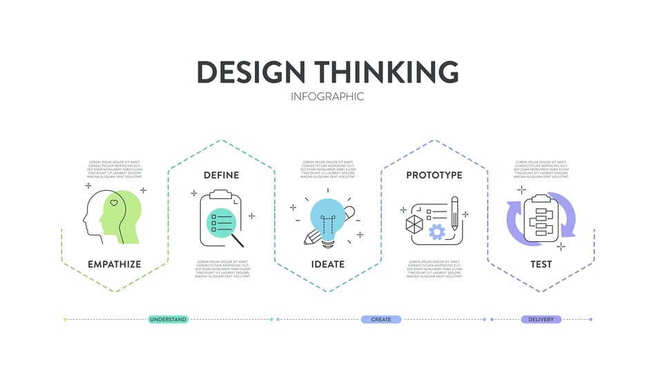 Ilustración del concepto Design Thinking