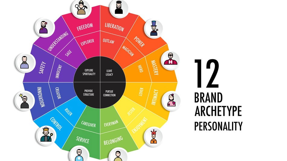 Ilustración concepto de los 12 tipos de arquetipos que suelen utilizarse dentro del marco de Jung