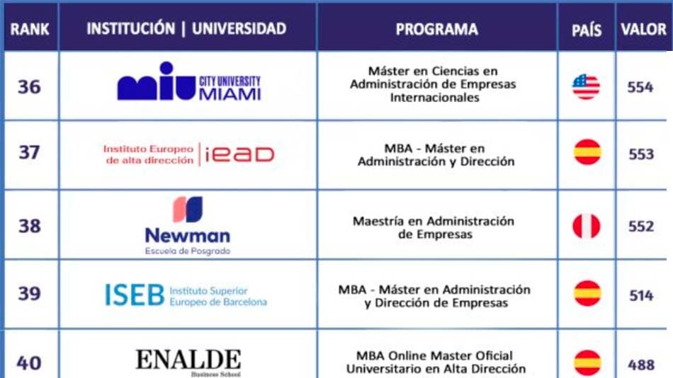 La Escuela de Posgrado Newman se sit&uacute;a entre las 40 instituciones de educaci&oacute;n superior del Ranking FSO 2025.