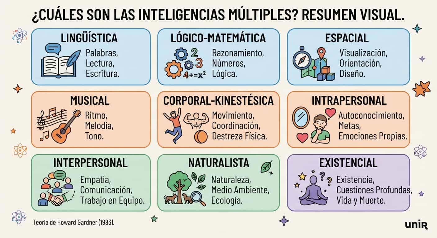 Qué tipos de inteligencias múltiples hay_UNIR Perú