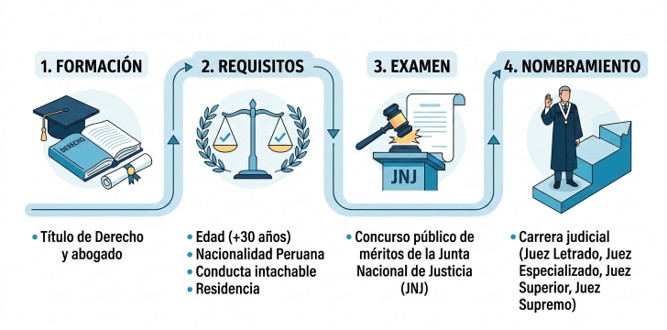 ilustración concepto de los requisitos generales para ser Juez