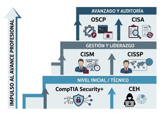 infograf&iacute;a de certificaciones de ciberseguridad